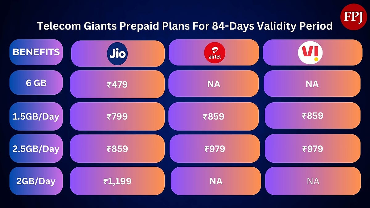 Prepaid Plans for 84 days -Jio, Airtel and Vi 
